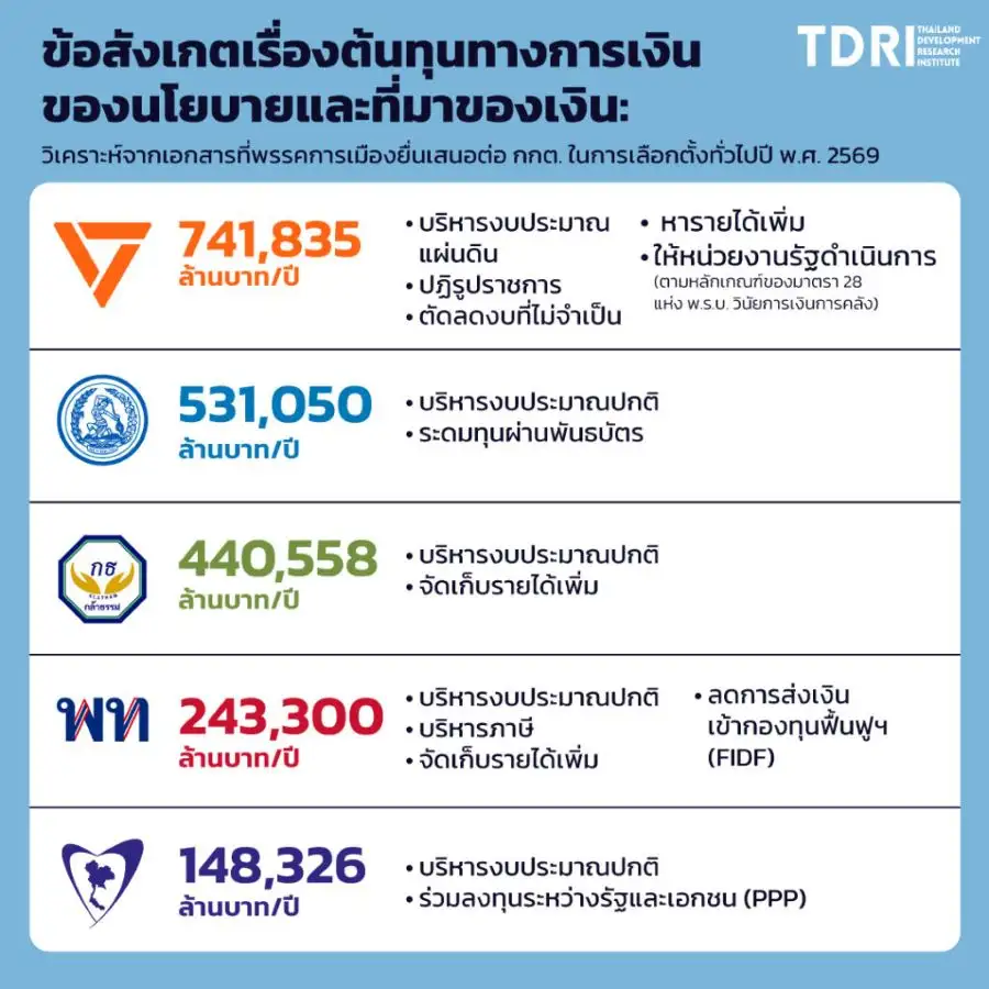 เลือกตั้ง'69: TDRI เปิดข้อสังเกตุนโยบาย 5 พรรคการเมือง เน้นประชานิยม อัดงบไป 