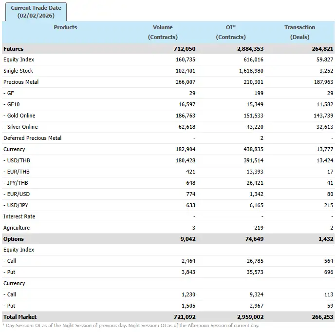 ภาวะตลาดอนุพันธ์: แกว่งตัวบวกลบกังวลประธานเฟดคนใหม่กดบาทอ่อนกระตุ้นแรงขายต่างชาติ ทองผันผวนสูงมาก