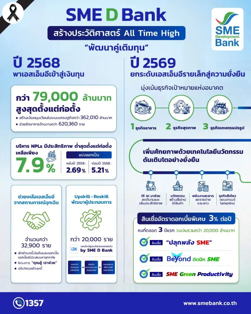 ทุบสถิติ! SME D Bank โชว์ผลงานปี 68 พา SMEs เข้าถึงแหล่งทุน 7.9 หมื่นลบ. วางเป้าปีนี้แตะ 1 แสนลบ.