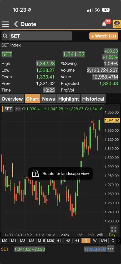 ดัชนี SET ภาคเช้าพุ่งต่อไปกว่า 20 จุด รีบาวด์ตาม ตปท.รับแรงซื้อกลับ DELTA-หุ้นใหญ่
