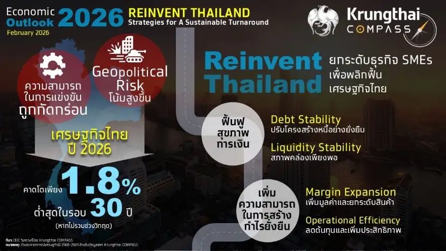 KTB คาด GDP ปี 69 โตต่ำ 1.8% ตามหลังอาเซียน ชี้ได้เวลาผ่าตัด SMEs ร่วมพลิกฟื้นศก.ไทย