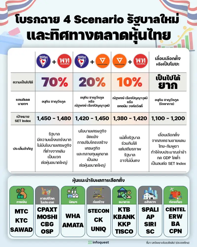 HILITE: โบรกกาง 4 ฉากทัศน์เลือกตั้ง ให้สูตร ภท.-พท.เต็งหนึ่งลุ้นดัน SET ทะยานชูหุ้นเด่น 7 กลุ่ม จับตากรณีไม่คาดฝันอาจกดัชนีดิ่ง
