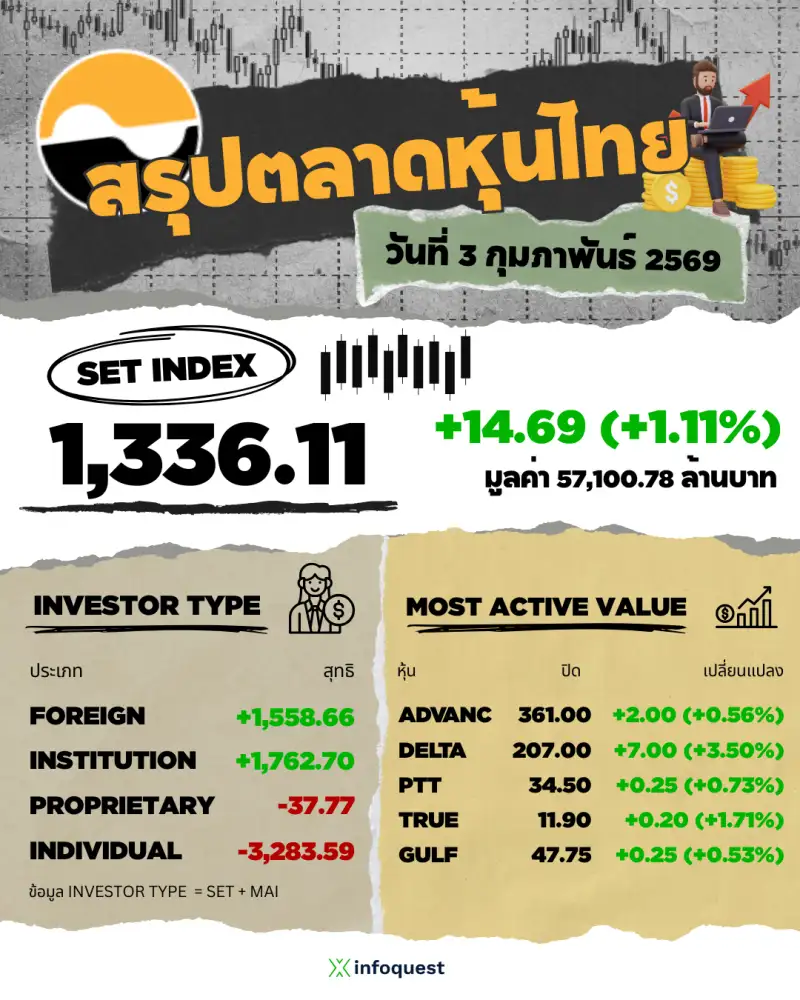 ภาวะตลาดหุ้นไทย: ปิดบวก 14.69 จุด บ่ายย่อรับแรงขายทำกำไร Valuation ตึง จับตา Sell on Fact หุ้น ADVANC