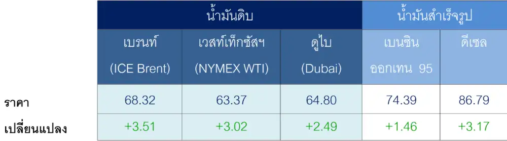 สถานการณ์ตลาดน้ำมัน สัปดาห์วันที่ 2-6 ก.พ. 69 และแนวโน้มสัปดาห์วันที่ 9-13 ก.พ. 69