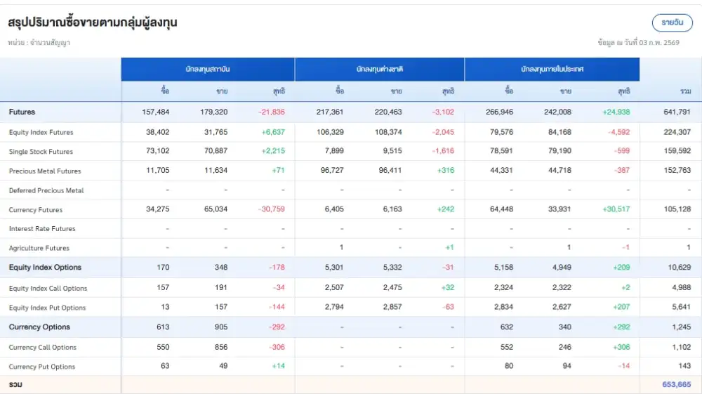 ภาวะตลาดอนุพันธ์: บวกตามภูมิภาคหลังสหรัฐ-อินเดียตกลงการค้าแล้ว แรงหนุนชิ่นส่วนฯ-พลังงาน ทองรีบาวด์