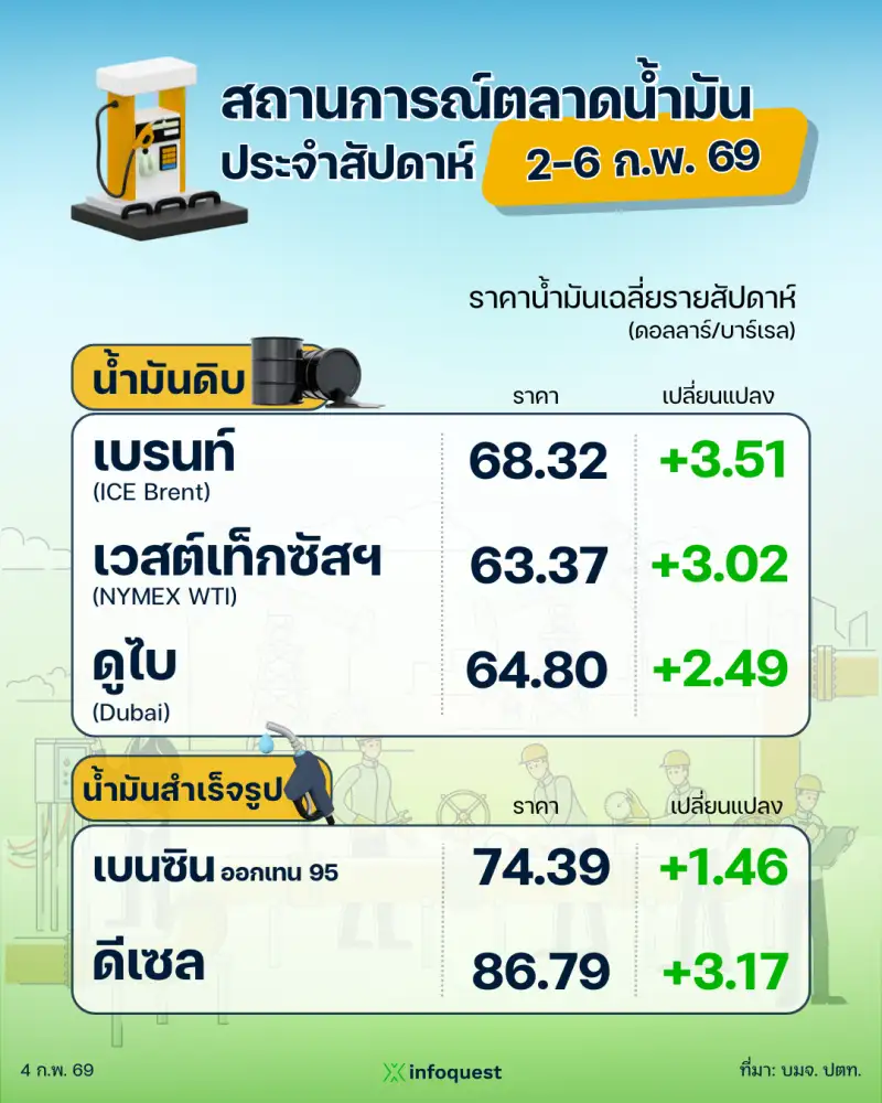 ปตท. รายงานสถานการณ์ตลาดน้ำมัน สัปดาห์ที่ 2-6 ก.พ. 69