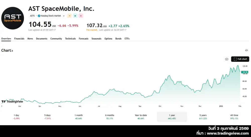 มองมุมต่าง: เทรนด์หุ้นโลก ยุคความคาดหวัง หุ้นที่ยังไม่มีกำไร กลายเป็นศูนย์กลางการลงทุน