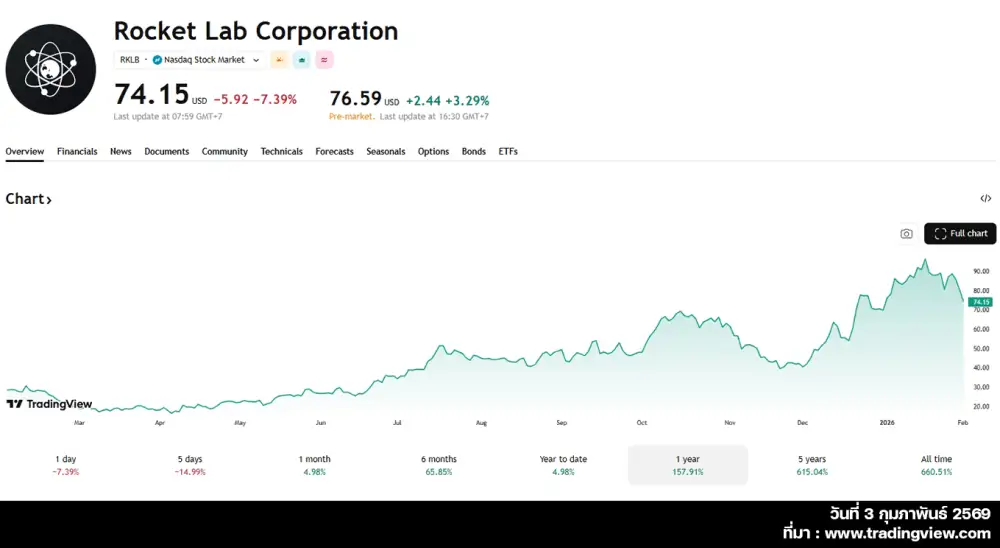 มองมุมต่าง: เทรนด์หุ้นโลก ยุคความคาดหวัง หุ้นที่ยังไม่มีกำไร กลายเป็นศูนย์กลางการลงทุน