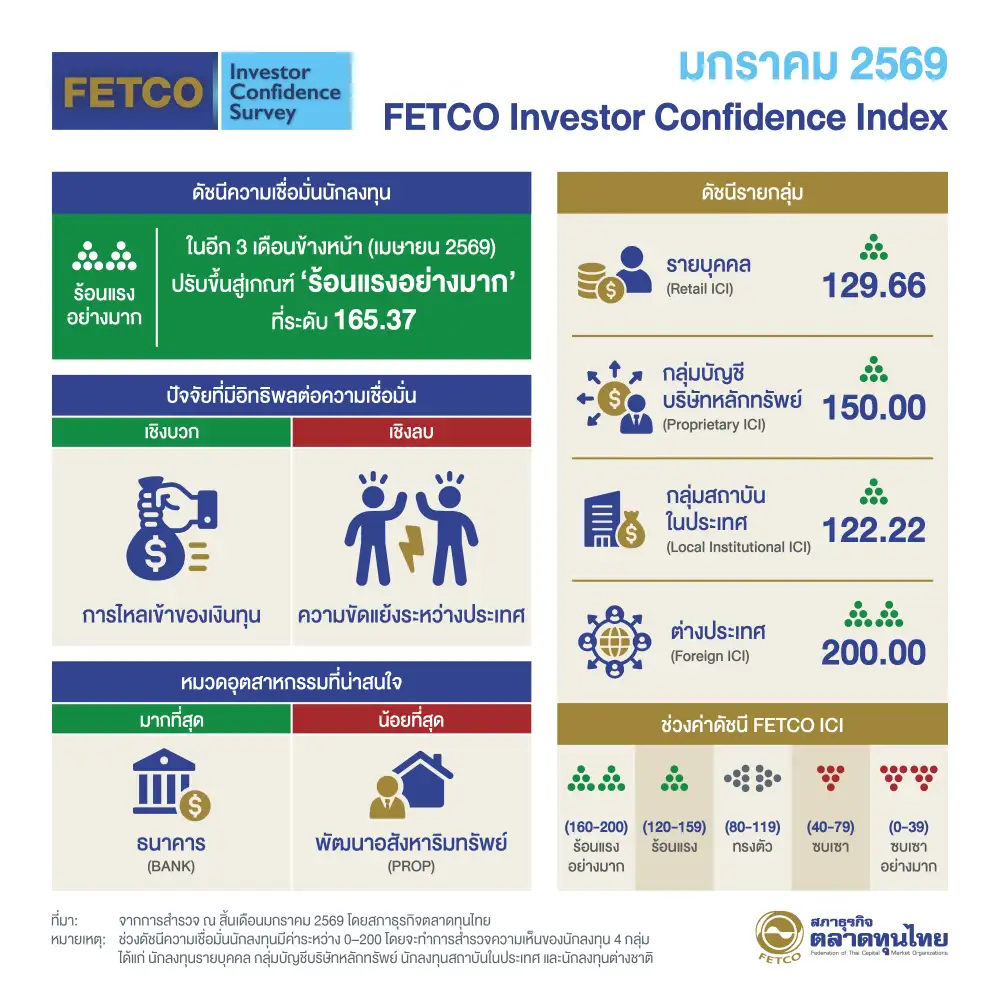 FETCO เปิดดัชนีเชื่อมั่นนักลงทุนประเดิมต้นปี 69 พุ่ง 