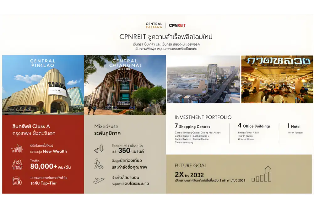 CPNREIT ชูความสำเร็จ พลิกโฉมใหม่ เซ็นทรัล ปิ่นเกล้า และ เซ็นทรัล เชียงใหม่ แอร์พอร์ต ดันทราฟฟิกพุ่ง หนุนผลงานกองทรัสต์โดดเด่น