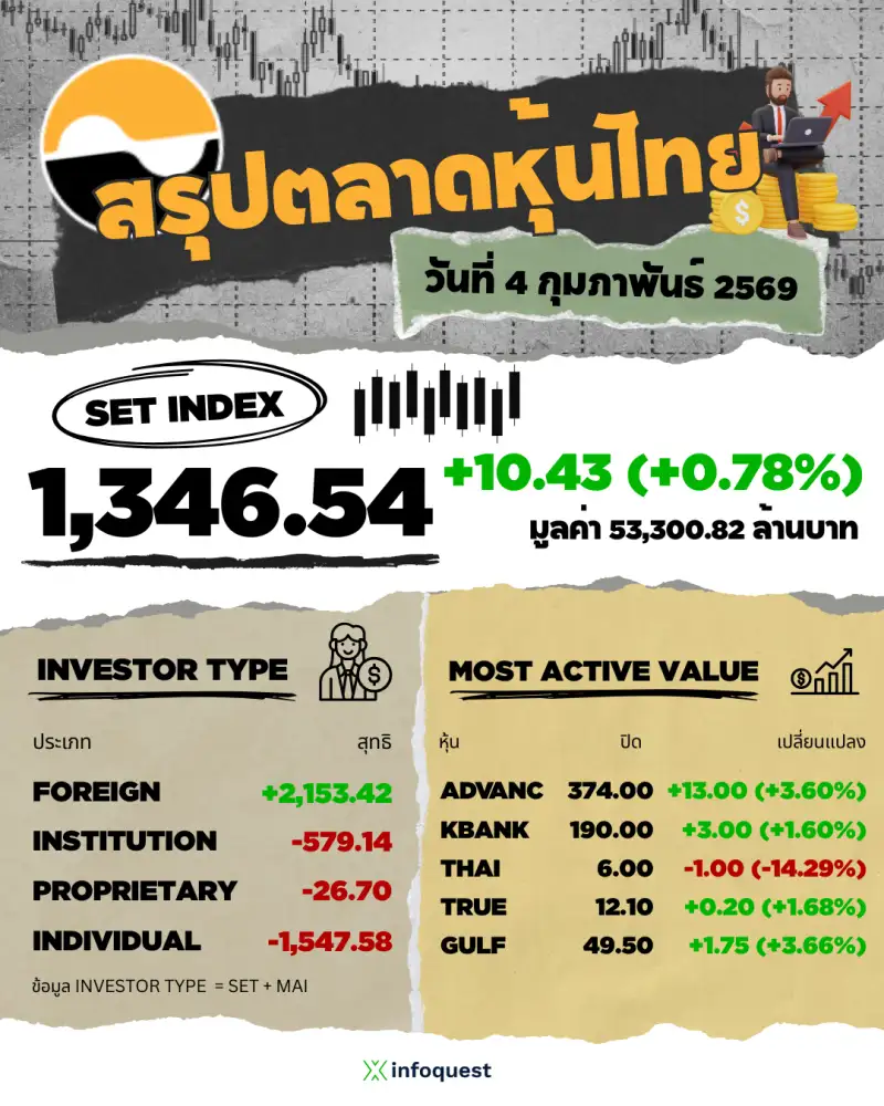 ภาวะตลาดหุ้นไทย: ปิดบวก 10.43 จุด ADVANC จุดพลุตลาด Fund Flow เข้าพลังงาน-โรงกลั่น-ปิโตรฯ