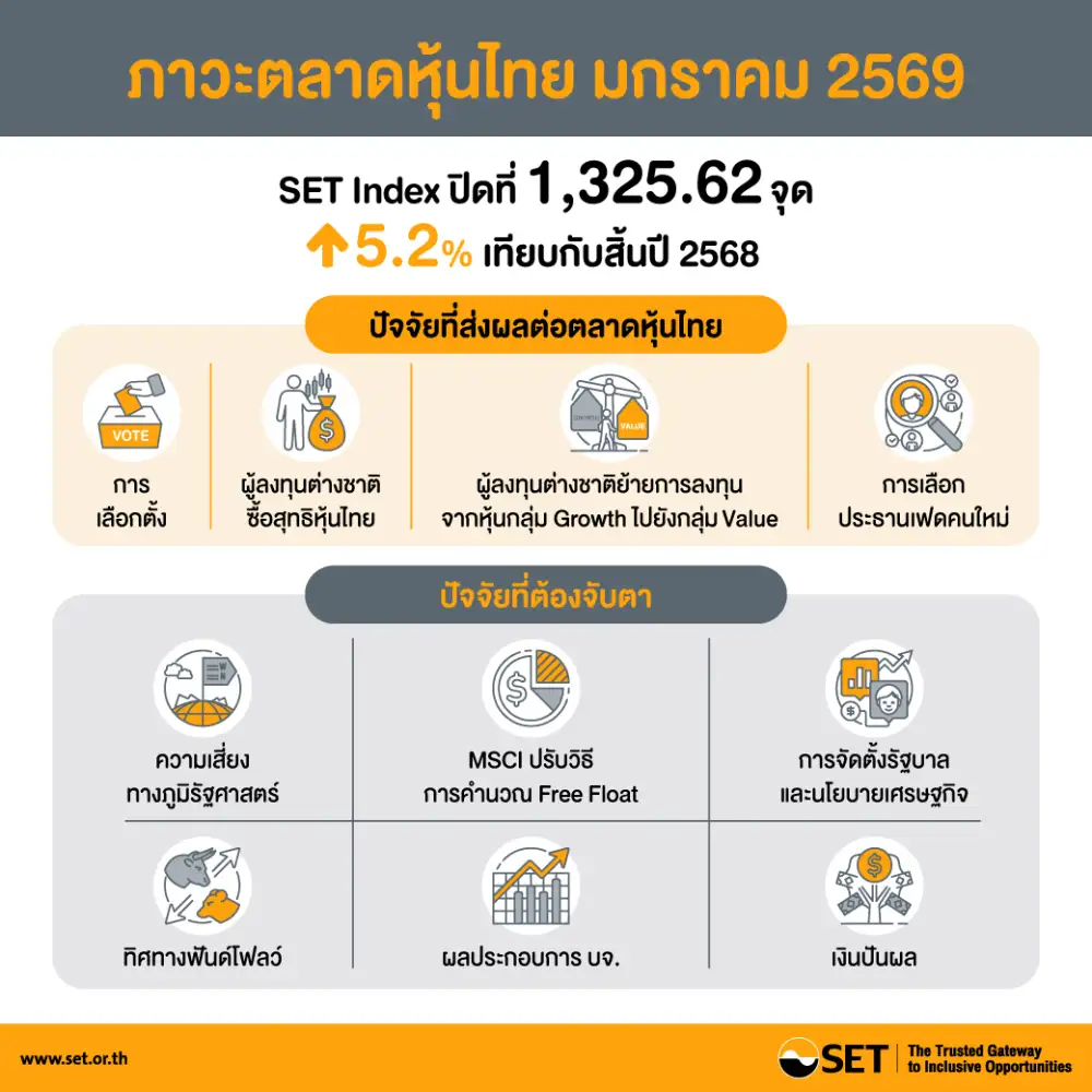 SET เปิดศักราชปี 69 สดใสพุ่ง 5.2% ทะลุ 1,325 จุด ต่างชาติไล่ซื้อ 2 เดือนติด รับอานิสงส์ Election Rally