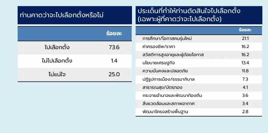 โพลหอการค้าฯ ชี้เลือกตั้ง'69 คึกคัก! คนไทยพร้อมใจเข้าคูหา หวังรัฐบาลใหม่ช่วยลดค่าครองชีพ