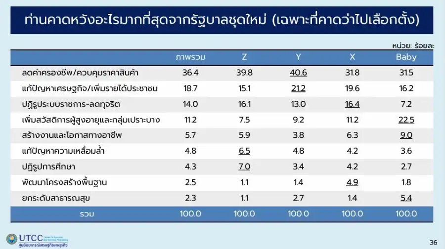 โพลหอการค้าฯ ชี้เลือกตั้ง'69 คึกคัก! คนไทยพร้อมใจเข้าคูหา หวังรัฐบาลใหม่ช่วยลดค่าครองชีพ
