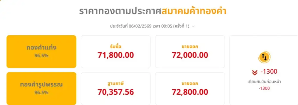 ทองดิ่งต่อ!! เปิดร่วง 1,300 บาท หลังทองโลกเจอแรงเทขาย แม้บาทอ่อน