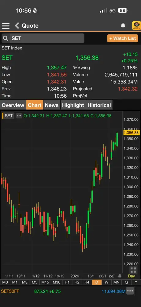 ดัชนี SET ภาคเช้าพุ่งกว่า 10 จุด กลุ่มพลังงาน-ICT-ค้าปลีก-โรงพยาบาล รอลุ้นผลเลือกตั้ง