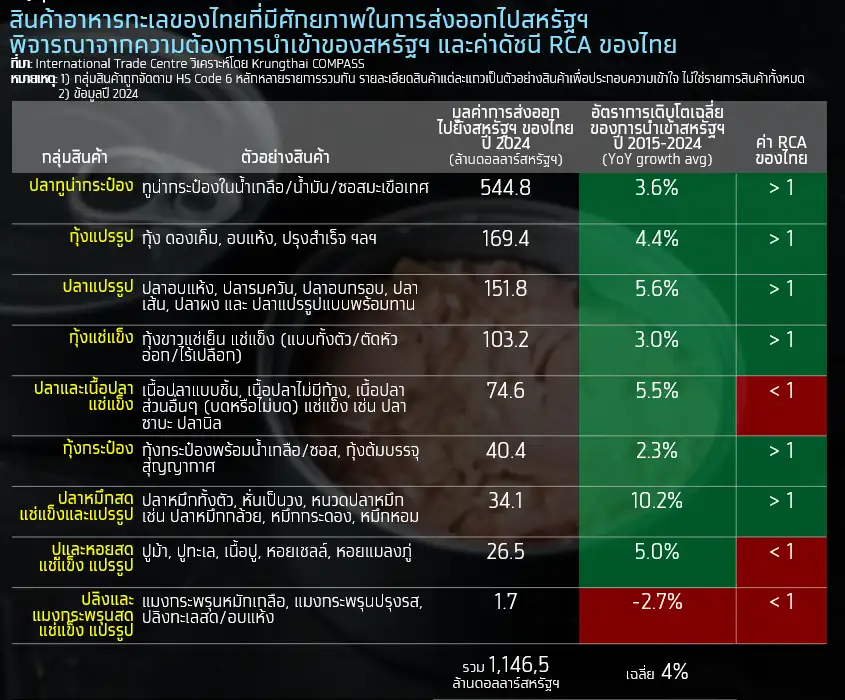 ส่องโอกาสไทย!! กำแพงภาษีสหรัฐฯ ทุบคู่แข่ง หนุนส่งออก 