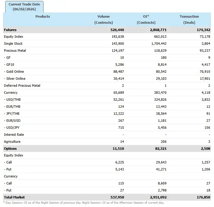 ภาวะตลาดอนุพันธ์: บวกสวนต่างประเทศ Fund Flow โยกเข้าหุ้นกลุ่ม Value จากกลุ่มเทคฯ