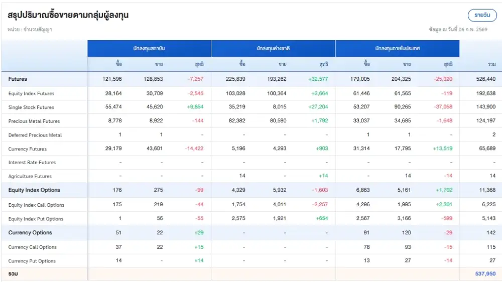 ภาวะตลาดอนุพันธ์: บวกสวนต่างประเทศ Fund Flow โยกเข้าหุ้นกลุ่ม Value จากกลุ่มเทคฯ