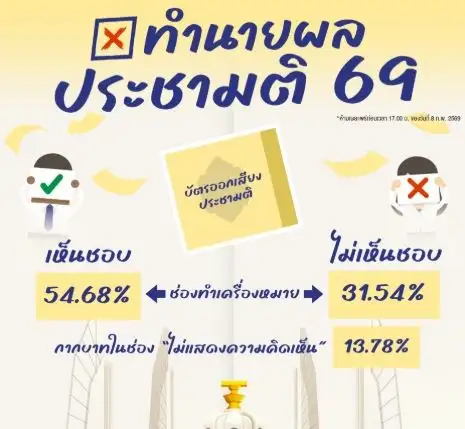 นิด้าโพล สำรวจโค้งสุดท้ายก่อนเลือกตั้ง ทำนายผล ภท.นำอันดับ 1 ปชน.มาที่ 2, กทม.ส้มทั้งเมือง ประชามติไฟเขียวแก้ รธน.