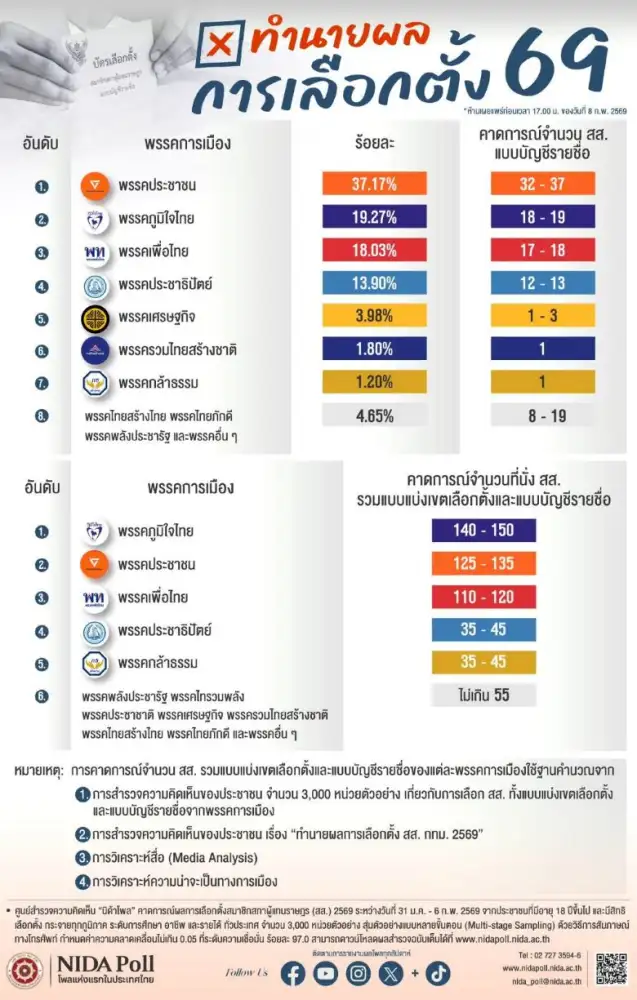 นิด้าโพล สำรวจโค้งสุดท้ายก่อนเลือกตั้ง ทำนายผล ภท.นำอันดับ 1 ปชน.มาที่ 2, กทม.ส้มทั้งเมือง ประชามติไฟเขียวแก้ รธน.