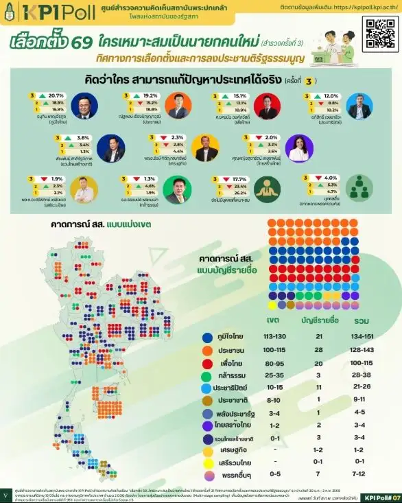 โพลสถาบันพระปกเกล้า ทำนายผล ภท.ส่อชนะเลือกตั้ง-ปชน.ตามมาเป็นอันดับ 2,ประชามติ