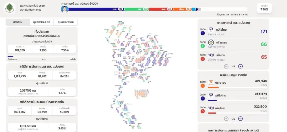 เลือกตั้ง'69: ผลนับคะแนนชั่วโมงที่ 3 ทุกสำนักชี้ สส.เขต ภท.ทะลุ 170 นำห่าง/ กล้าธรรม มาแรง