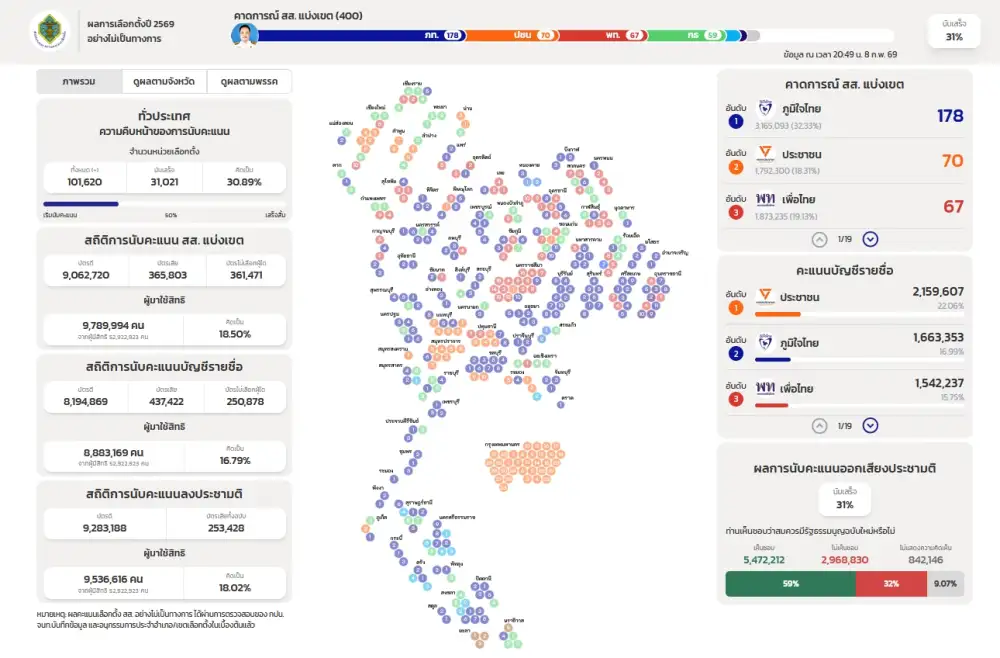 เลือกตั้ง'69: ผลนับคะแนนชั่วโมงที่ 4 ภูมิใจไทย สส.แบ่งเขต+บัญชีรายชื่อ เฉียด 200