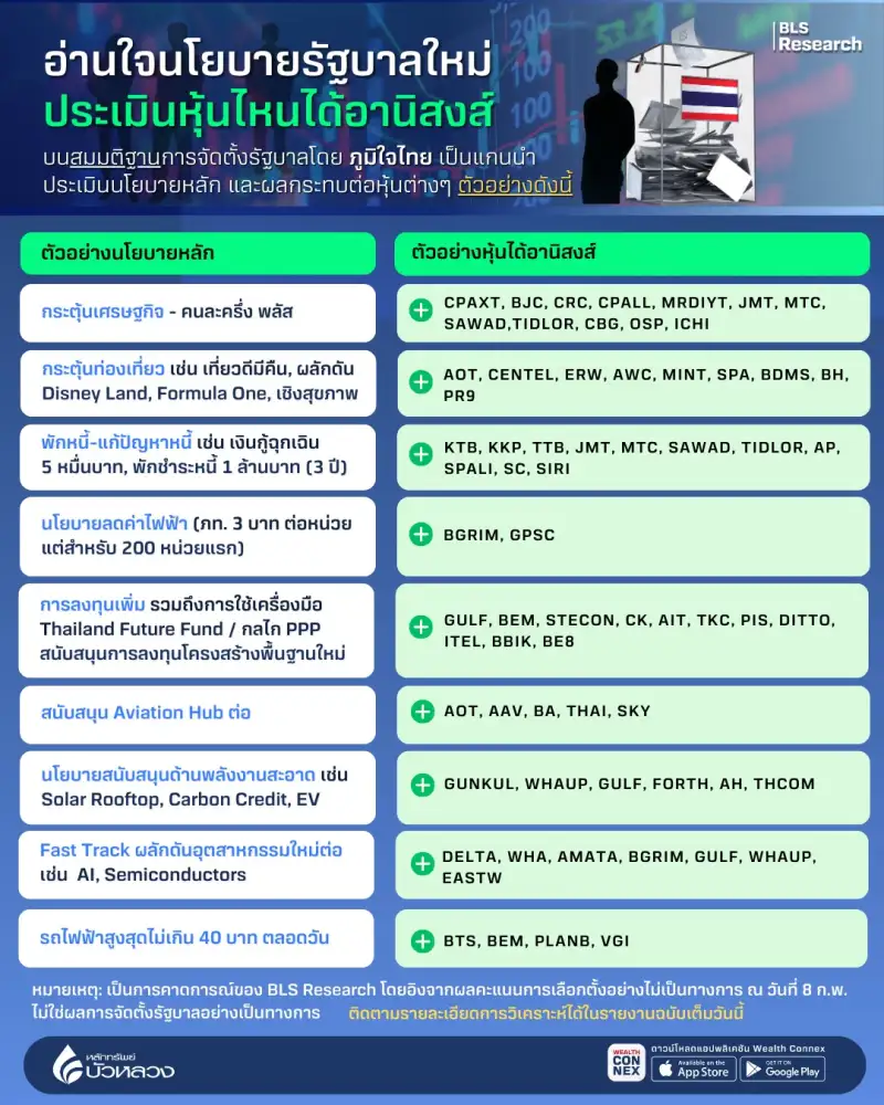 โบรกฯ คาดตลาดหุ้นขานรับรบ.ภูมิใจไทยเสถียรภาพแน่นปึก หนุนนโยบายต่อเนื่อง ให้เป้า 1,450-1,480 จุด