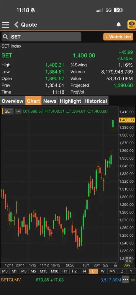 ดัชนี SET ภาคเช้าพยายามทดสอบ 1,400 จุด ทะยานขึ้นแรงเกือบ 46 จุดตอบรับผลเลือกตั้ง