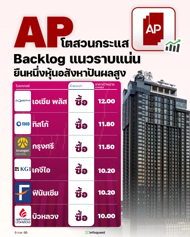 CONSENSUS: AP โตสวนกระแส Backlog แนวราบแน่น ยืนหนึ่งหุ้นอสังหาปันผลสูง