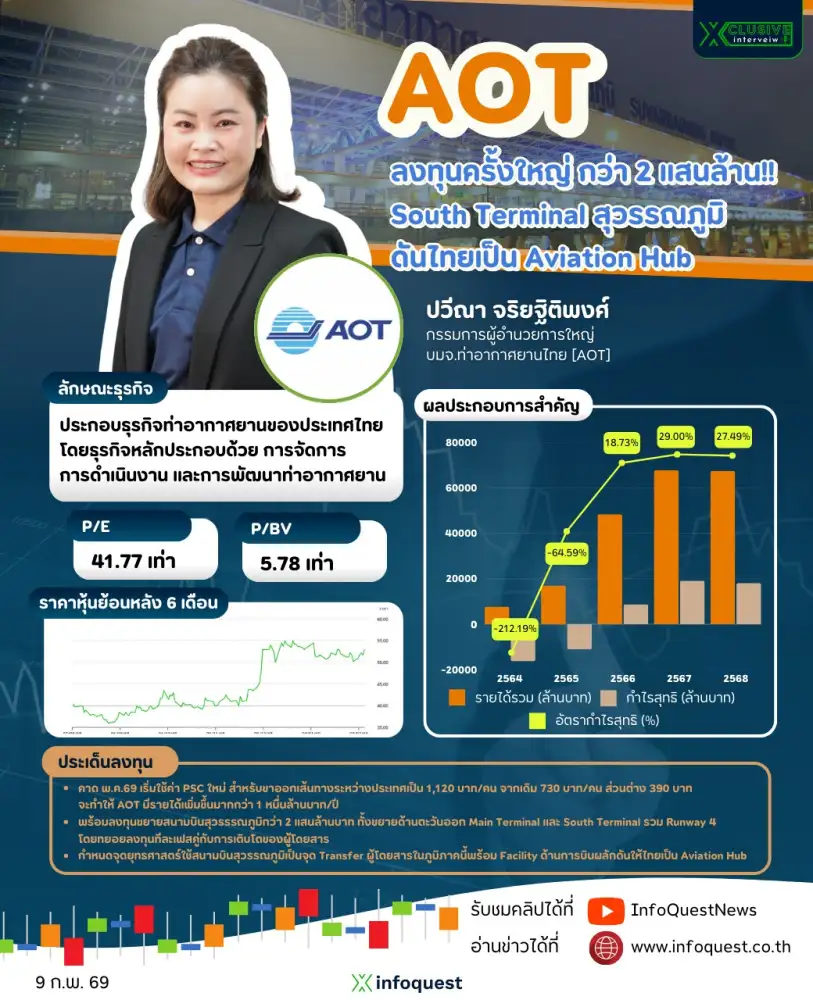 INTERVIEW: AOT ลงทุนครั้งใหญ่กว่า 2 แสนล้าน!! South Terminal ดันไทยเป็น Aviation Hub