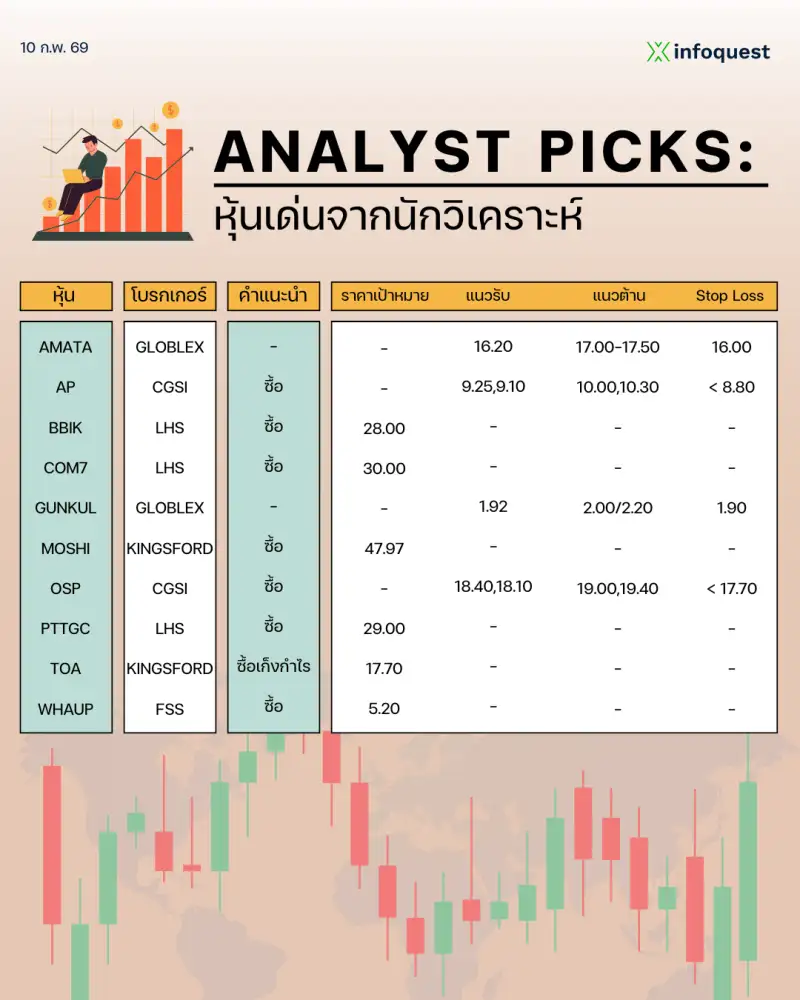 ANALYST PICKS: หุ้นเด่นจากนักวิเคราะห์ วันที่ 10 กุมภาพันธ์ 2569