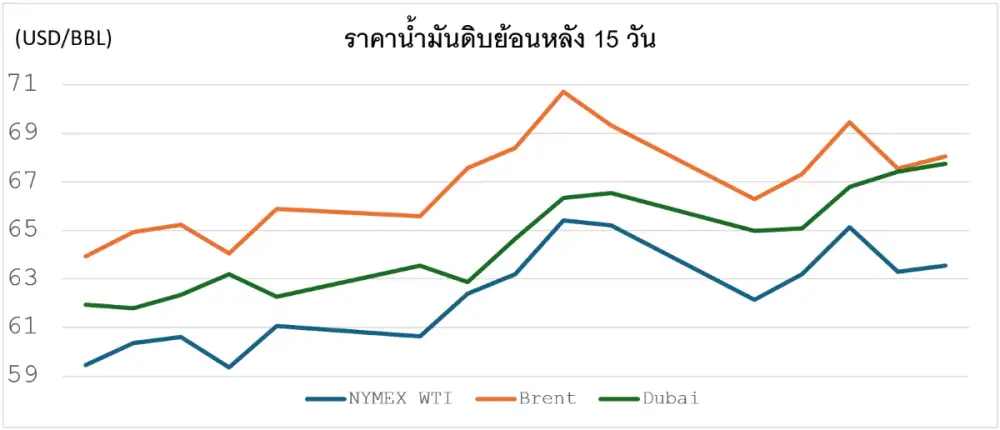 สถานการณ์ตลาดน้ำมัน สัปดาห์วันที่ 9-13 ก.พ. 69 และแนวโน้มสัปดาห์วันที่ 16-20 ก.พ. 69