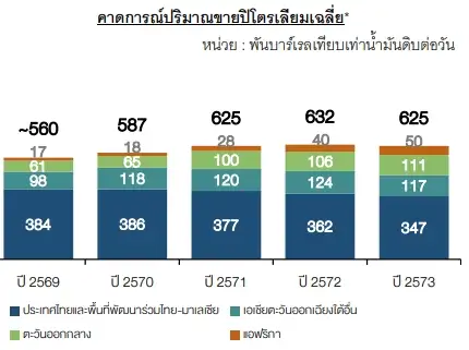 PTTEP กำไรปี 68 ร่วง 18% สวนทางยอดขายนิวไฮ เป้าปี 69 ปริมาณผลิตโต 10% แตะ 5.60 แสนบาร์เรล/วัน