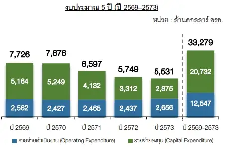 PTTEP กำไรปี 68 ร่วง 18% สวนทางยอดขายนิวไฮ เป้าปี 69 ปริมาณผลิตโต 10% แตะ 5.60 แสนบาร์เรล/วัน