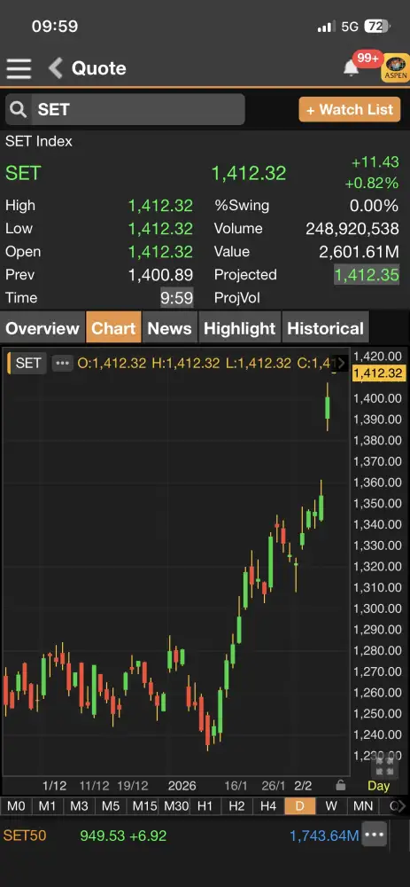 ดัชนี SET เปิดเช้านี้พุ่ง 11 จุด ตอบรับ Sentiment ยังเป็นบวกต่อเนื่อง