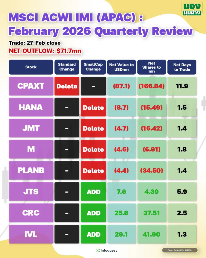 มองมุมต่าง: MSCI Rebalanc แรงขายกระจุก CPAXT ไม่ได้เททั้งตลาด