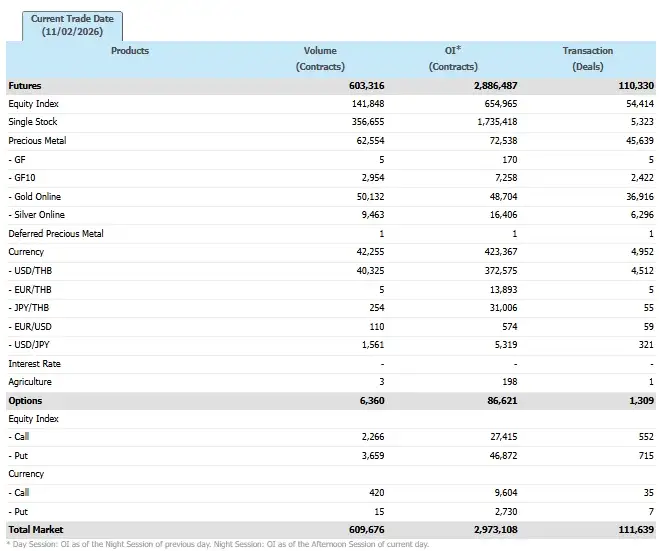 ภาวะตลาดอนุพันธ์: แกว่งทรงตัวแดนบวก คาดหวังจัดตั้งรัฐบาลมีเสถียรภาพหนุนแรงซื้อหุ้นใหญ่
