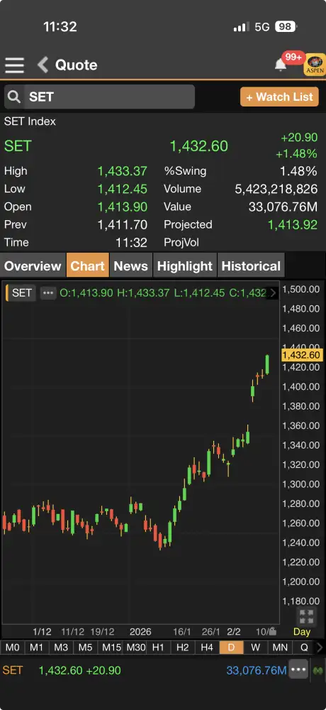ดัชนี SET วิ่งต่อไปกว่า 20 จุด ทะลุ 1,430 แรงซื้อหุ้นใหญ่คึกคัก