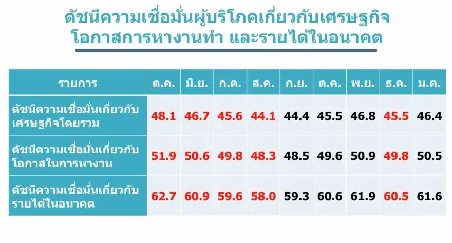 ดัชนีเชื่อมั่นผู้บริโภค ม.ค.69 กระเตื้องขึ้น หลังไทย-เขมรยุติสู้รบ, หาเสียงเลือกตั้งคึกคักทั่วปท.