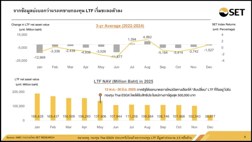 มองมุมต่าง: จุดเปลี่ยนตลาดหุ้นไทย หลัง Fund Flow ทะลัก-แรงขายจาก LTF หมดเกลี้ยง