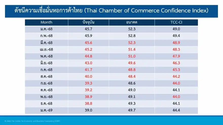หาเสียงคึกคัก-จีนกลับมาเที่ยวไทย หนุนดัชนีเชื่อมั่นหอการค้าฯ ม.ค.กระเตื้อง