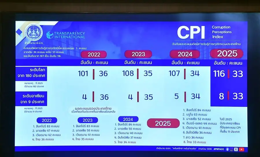 นายกฯ รับไม่ได้ไทยสอบตกคอร์รัปชั่น! สั่งเร่งสังคายนากม. ชูเป็นวาระแห่งชาติ ล้างบางคนโกง