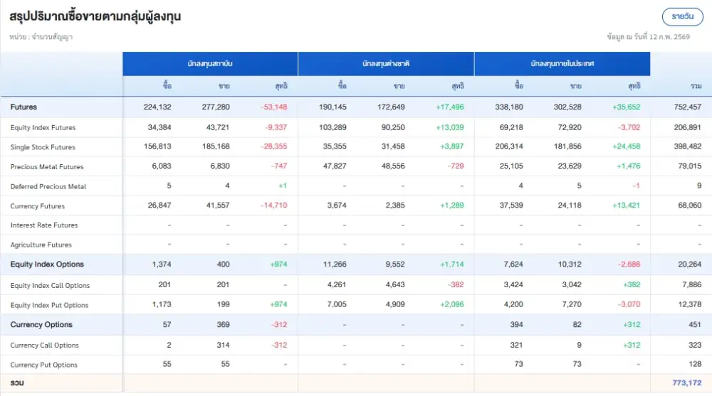 ภาวะตลาดอนุพันธ์: ขึ้นต่อไม่พักรับแรงหนุน Sector Rotation จากกลุ่มเทคมากลุ่ม Value หุ้นใหญ่ดันดัชนี
