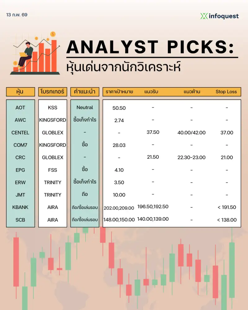 ANALYST PICKS: หุ้นเด่นจากนักวิเคราะห์ วันที่ 13 กุมภาพันธ์ 2569