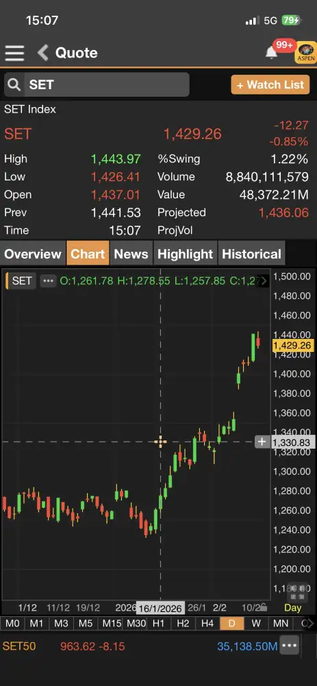 ดัชนี SET ภาคบ่ายร่วงกว่า 12 จุด รับแรงขายทำกำไรหุ้นใหญ่