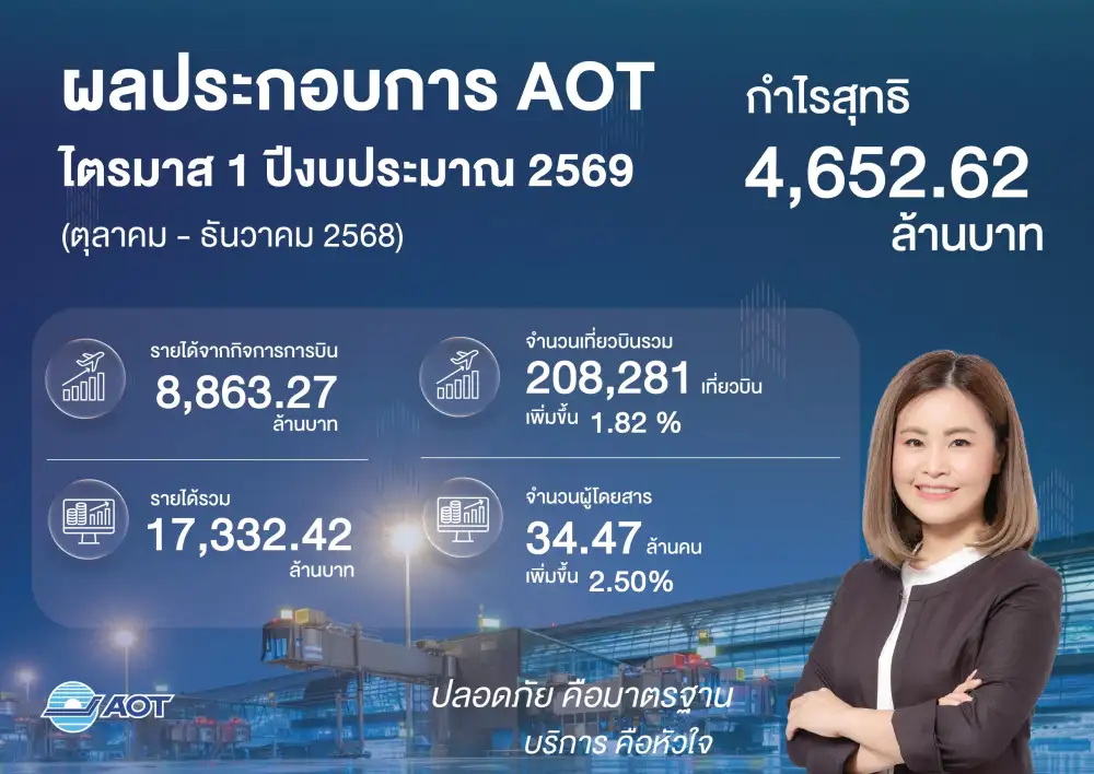 AOT เผยกำไรงวด Q1/69 ลด 12.94% ส่วนแบ่งดิวดี้ฟรีหดตัว คาดค่า PSC ใหม่เริ่มใช้กลางปี 69