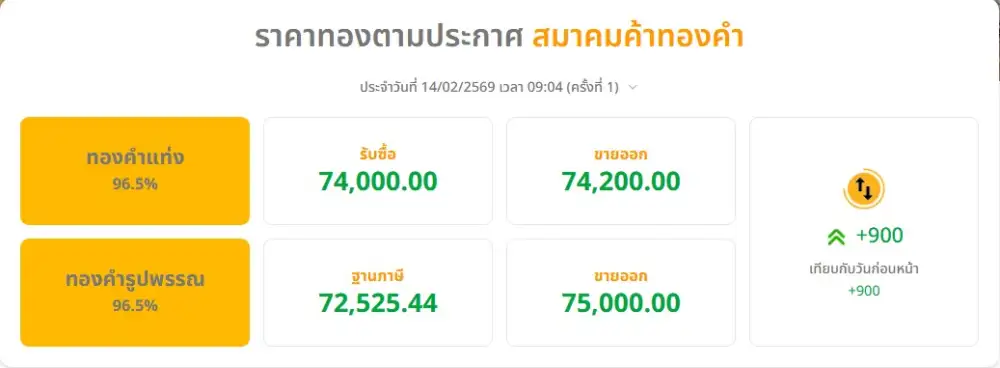 ทองเปิดเช้าพุ่งพรวด 900 บาท รีบาวด์หลังวานนี้ร่วงแรง