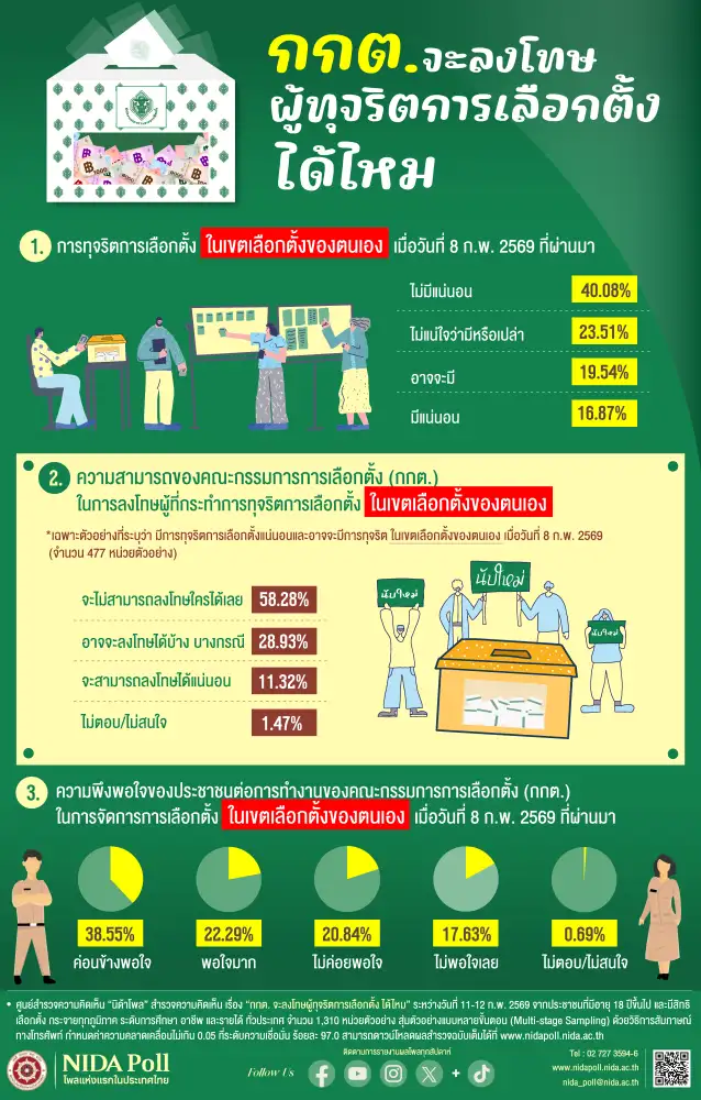 เลือกตั้ง'69:นิด้าโพล เผย ผลสำรวจ 58.28% เชื่อว่า กกต.ไม่สามารถลงโทษคนทุจริตเลือกตั้งได้